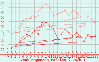 Courbe de la force du vent pour Warcop Range