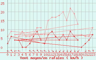 Courbe de la force du vent pour Pau (64)