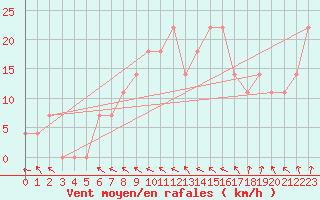 Courbe de la force du vent pour Jomala Jomalaby