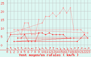 Courbe de la force du vent pour Rnenberg