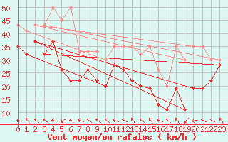 Courbe de la force du vent pour Les Diablerets