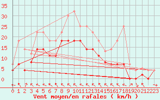 Courbe de la force du vent pour Evenstad-Overenget