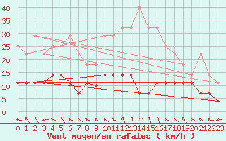 Courbe de la force du vent pour Pobra de Trives, San Mamede