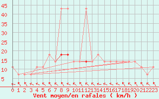 Courbe de la force du vent pour Beograd