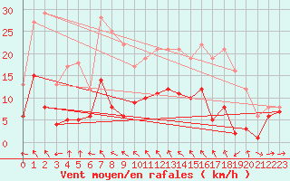 Courbe de la force du vent pour Marienberg