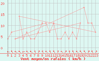 Courbe de la force du vent pour Ischgl / Idalpe