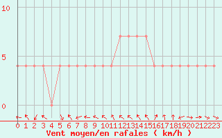 Courbe de la force du vent pour Mallnitz Ii