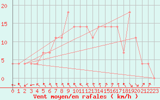 Courbe de la force du vent pour Kauhava