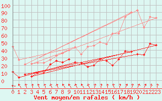 Courbe de la force du vent pour Port d