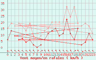 Courbe de la force du vent pour Monte Rosa