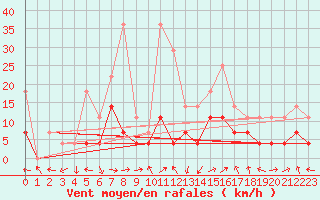 Courbe de la force du vent pour Targu Lapus