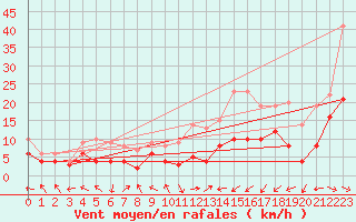 Courbe de la force du vent pour Pau (64)