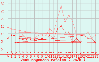 Courbe de la force du vent pour Biscarrosse (40)