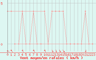 Courbe de la force du vent pour Feldkirch