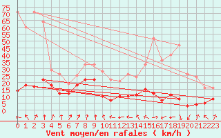 Courbe de la force du vent pour Cap Sagro (2B)