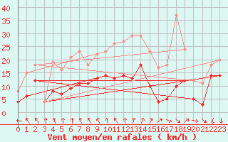 Courbe de la force du vent pour Rochefort Saint-Agnant (17)