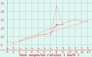 Courbe de la force du vent pour Civitavecchia