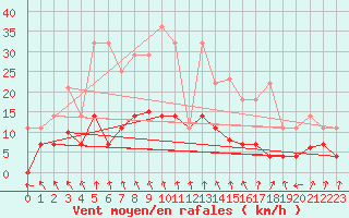 Courbe de la force du vent pour Valdepeas