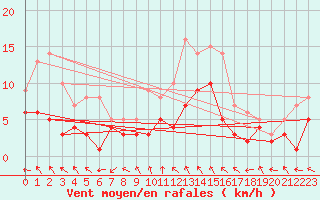 Courbe de la force du vent pour Soltau