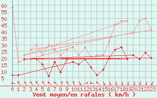 Courbe de la force du vent pour Guetsch