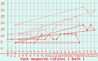 Courbe de la force du vent pour Spa - La Sauvenire (Be)