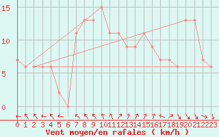 Courbe de la force du vent pour Kilmore Gap Aws