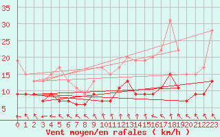 Courbe de la force du vent pour Lannion (22)