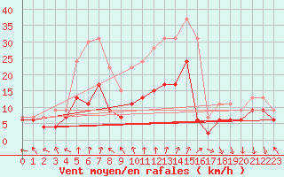 Courbe de la force du vent pour Biscarrosse (40)