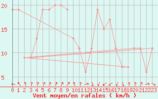 Courbe de la force du vent pour Inverbervie