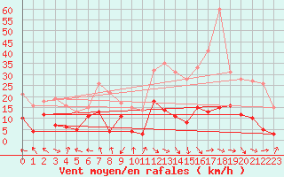 Courbe de la force du vent pour Clermont-Ferrand (63)