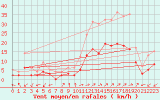 Courbe de la force du vent pour Brianon (05)