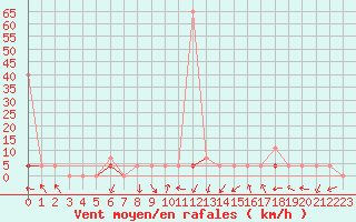 Courbe de la force du vent pour Skamdal