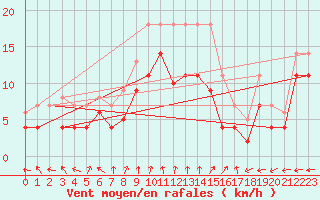 Courbe de la force du vent pour Diepholz