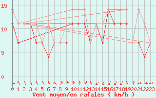 Courbe de la force du vent pour Opole