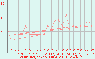 Courbe de la force du vent pour Bedford