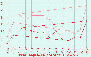 Courbe de la force du vent pour Andernach