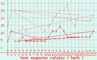 Courbe de la force du vent pour Itabaianinha