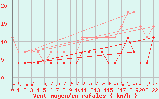 Courbe de la force du vent pour Geilo Oldebraten