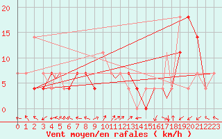 Courbe de la force du vent pour Bekescsaba