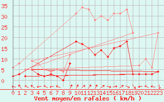 Courbe de la force du vent pour Epinal (88)