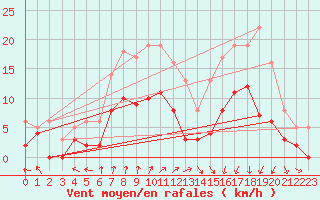 Courbe de la force du vent pour Epinal (88)