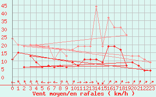 Courbe de la force du vent pour Cognac (16)