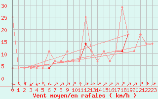 Courbe de la force du vent pour Liarvatn