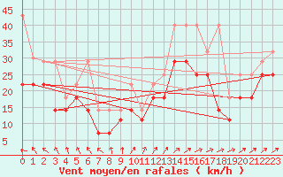 Courbe de la force du vent pour Terschelling Hoorn