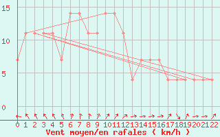 Courbe de la force du vent pour Vilsandi