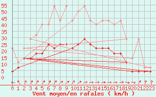 Courbe de la force du vent pour Melle (Be)