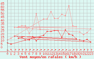 Courbe de la force du vent pour Charleville-Mzires (08)