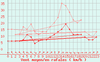 Courbe de la force du vent pour Ploumanac