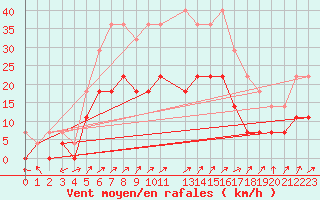 Courbe de la force du vent pour Rovaniemi Rautatieasema