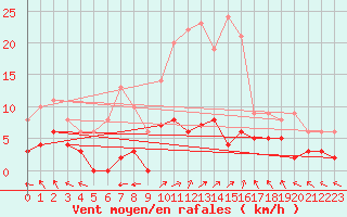 Courbe de la force du vent pour Sant Julia de Loria (And)